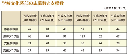 学校文化系クラブの応募数と支援数