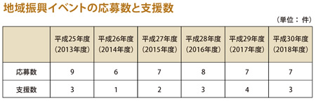 地域振興イベントの応募数と支援数