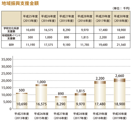 地域振興支援金額